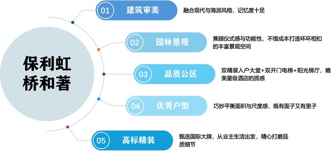 桥和著售楼处发布践行“好房子”标准！手慢无PG电子麻将胡了2模拟器百度热搜：保利虹(图9)